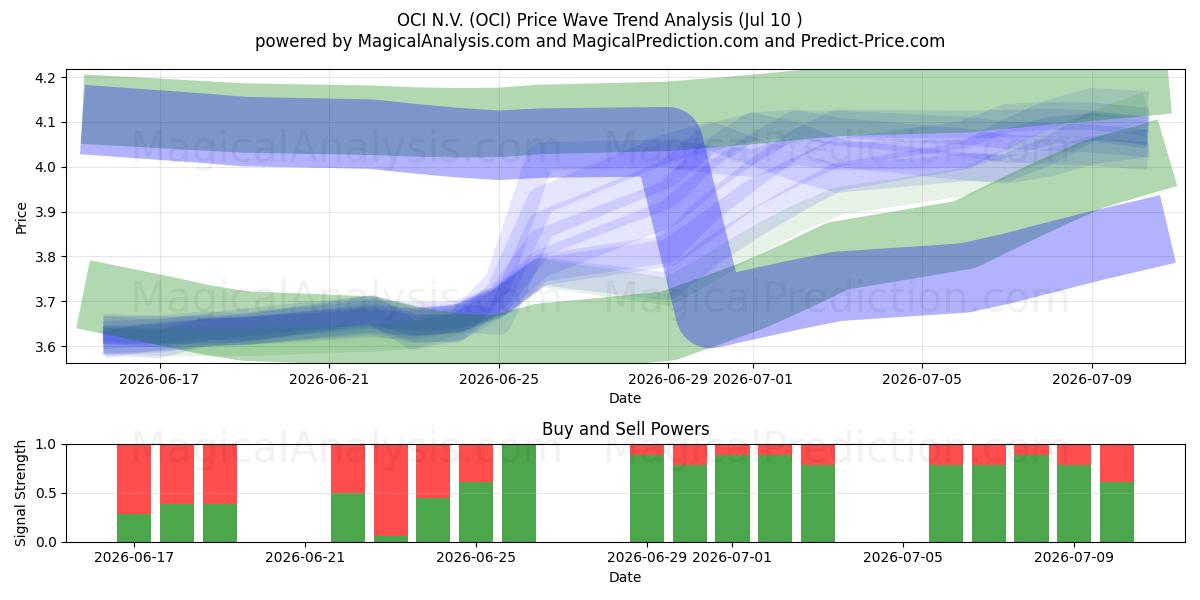  OCI N.V. (OCI) Support and Resistance area (09 Jul) 