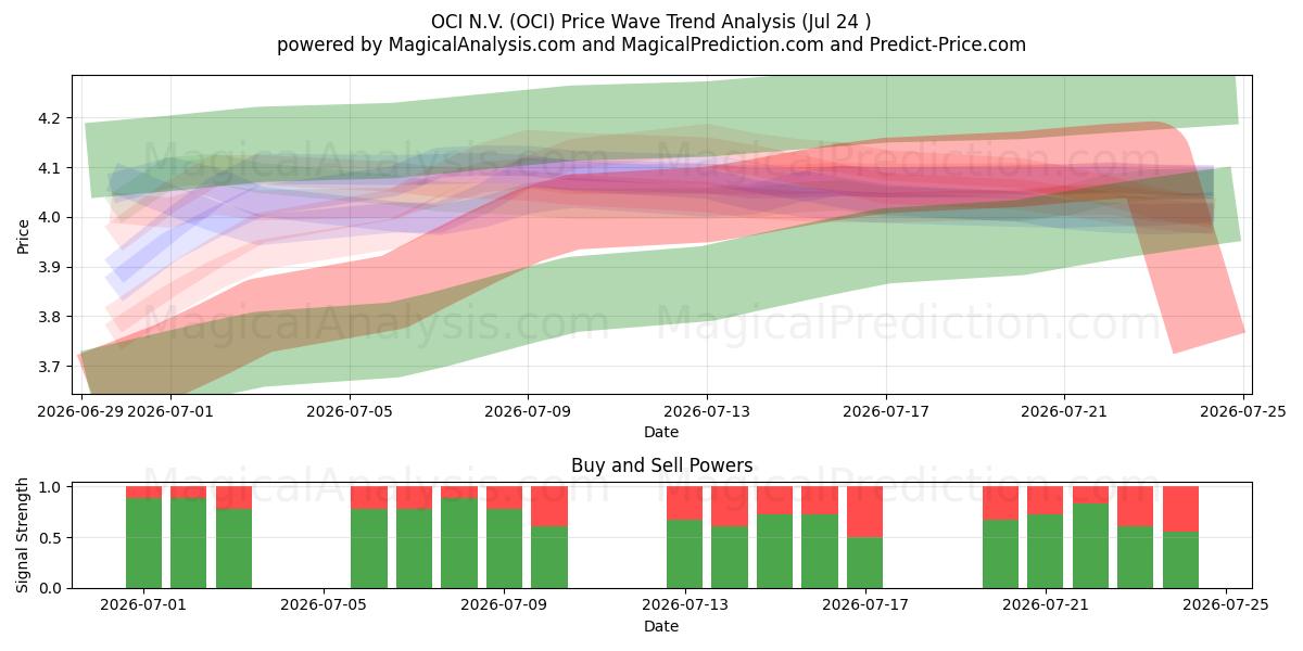  OCI N.V. (OCI) Support and Resistance area (23 Jul) 