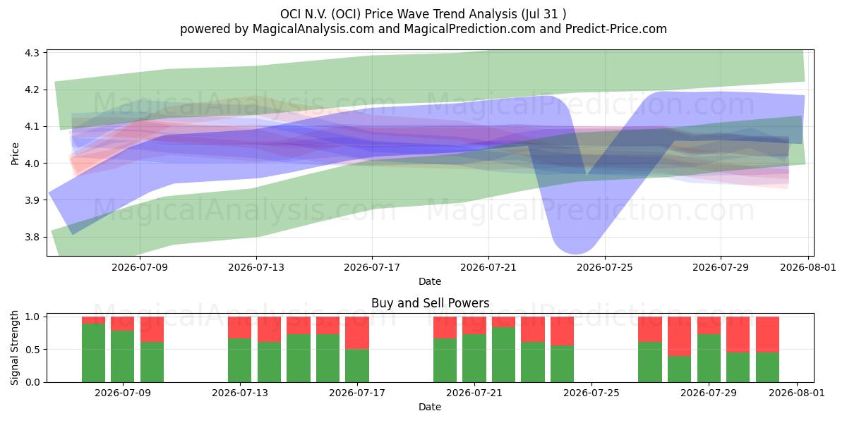 OCI N.V. (OCI) Support and Resistance area (30 Jul) 