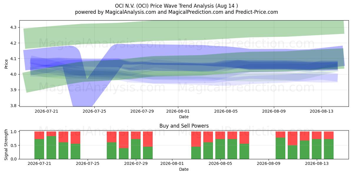  OCI N.V. (OCI) Support and Resistance area (13 Aug) 
