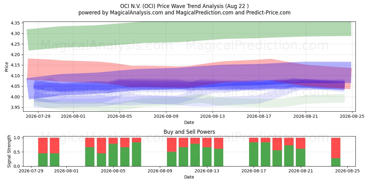  OCI N.V. (OCI) Support and Resistance area (21 Aug) 