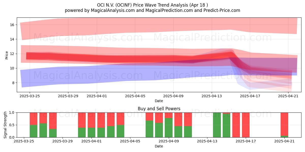  OCI N.V. (OCINF) Support and Resistance area (18 Apr) 