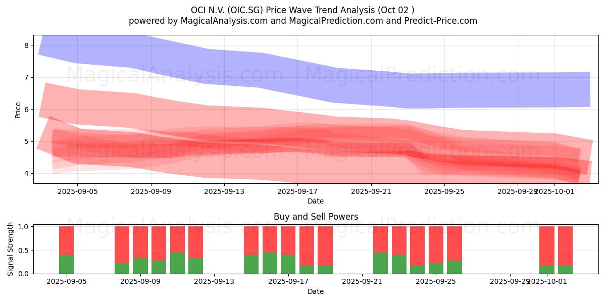OCI N.V. (OIC.SG) Support and Resistance area (01 Oct) OCI N.V. (OIC.SG) Support and Resistance area (01 Oct)