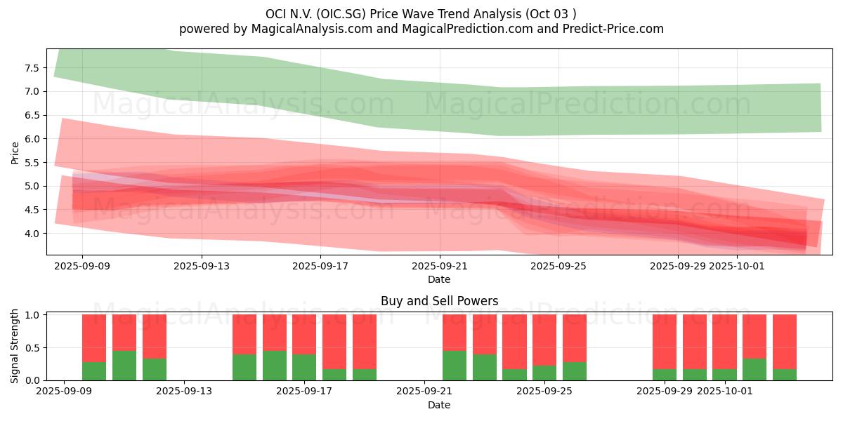  OCI N.V. (OIC.SG) Support and Resistance area (02 Oct) 
