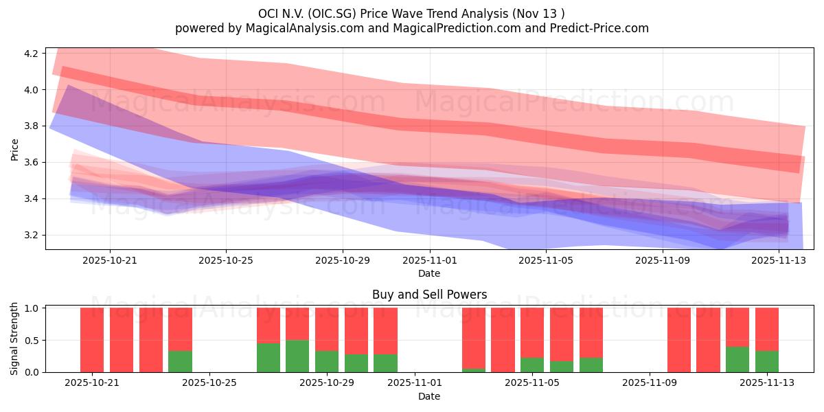  OCI N.V. (OIC.SG) Support and Resistance area (12 Nov) 