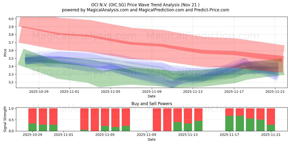  OCI N.V. (OIC.SG) Support and Resistance area (20 Nov) 