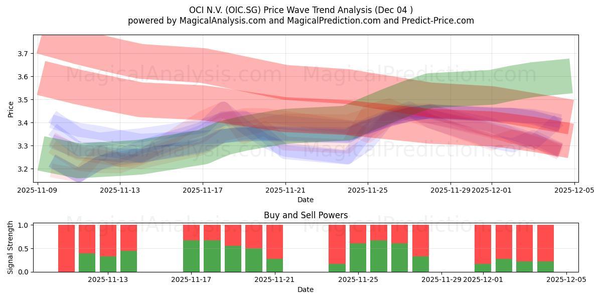  OCI N.V. (OIC.SG) Support and Resistance area (03 Dec) 