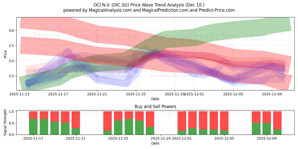  OCI N.V. (OIC.SG) Support and Resistance area (08 Dec) 