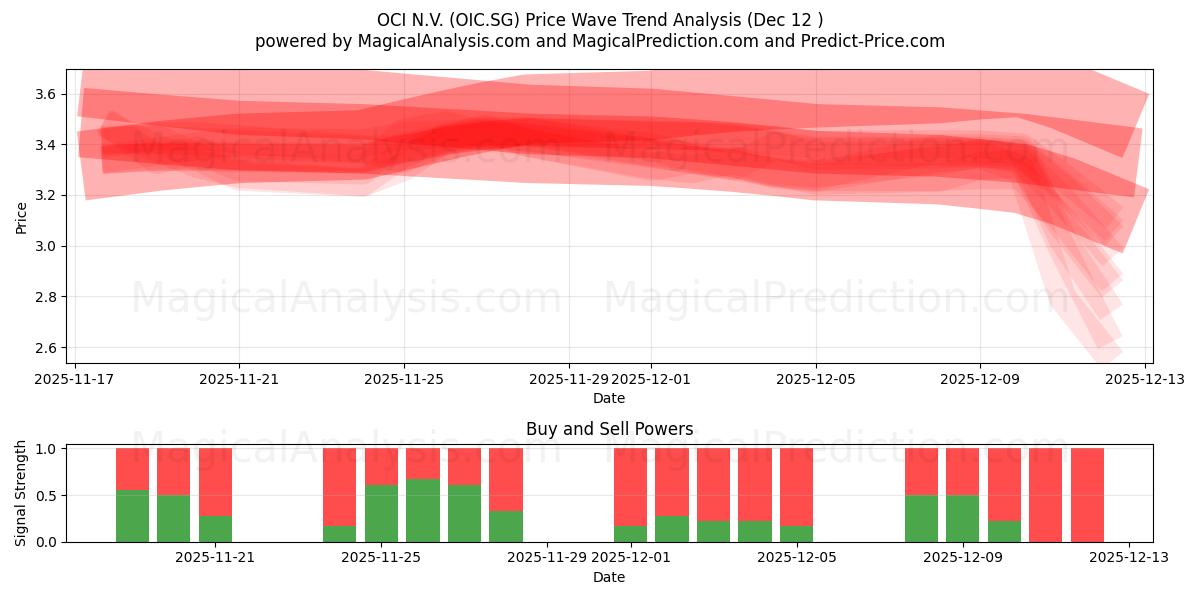  OCI N.V. (OIC.SG) Support and Resistance area (11 Dec) 