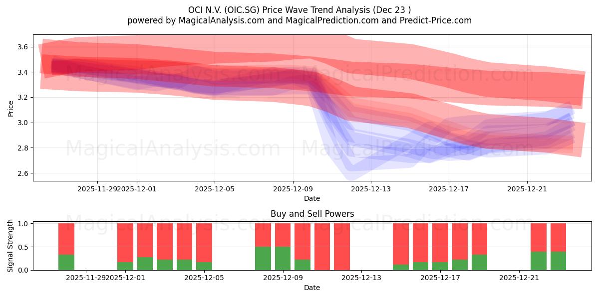  OCI N.V. (OIC.SG) Support and Resistance area (22 Dec) 