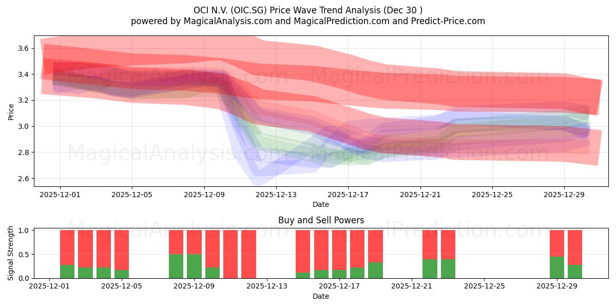  OCI N.V. (OIC.SG) Support and Resistance area (29 Dec) 