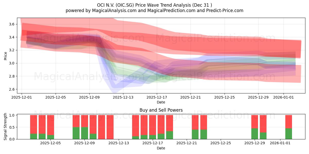  OCI N.V. (OIC.SG) Support and Resistance area (30 Dec) 