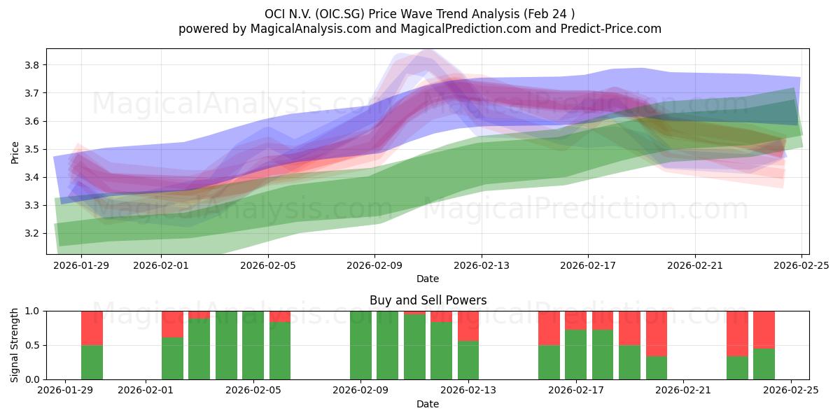  OCI N.V. (OIC.SG) Support and Resistance area (23 Feb) 