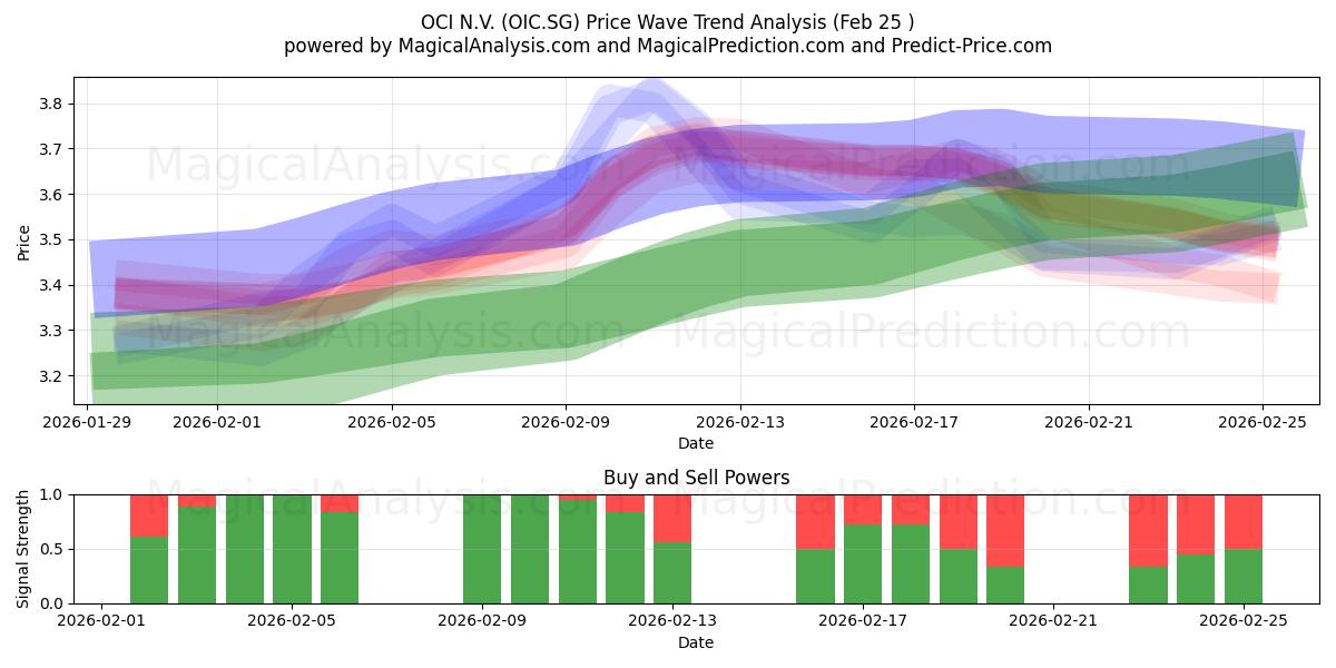  OCI N.V. (OIC.SG) Support and Resistance area (24 Feb) 