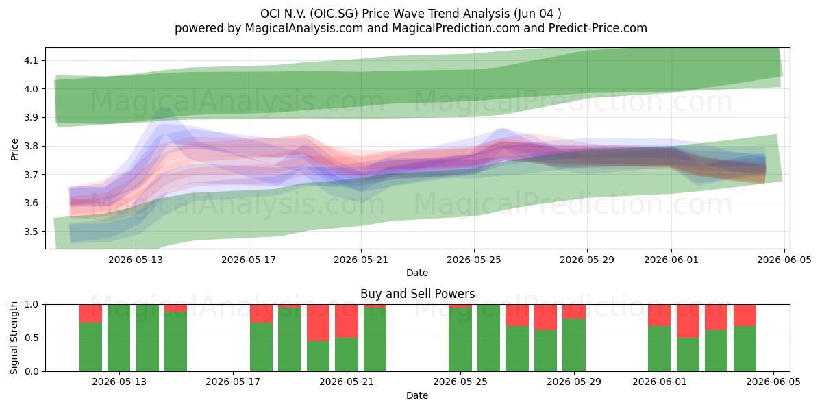  OCI N.V. (OIC.SG) Support and Resistance area (02 Jun) 