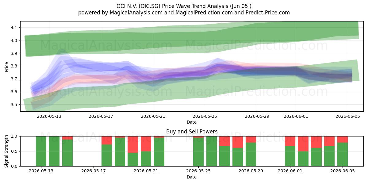 OCI N.V. (OIC.SG) Support and Resistance area (04 Jun) 