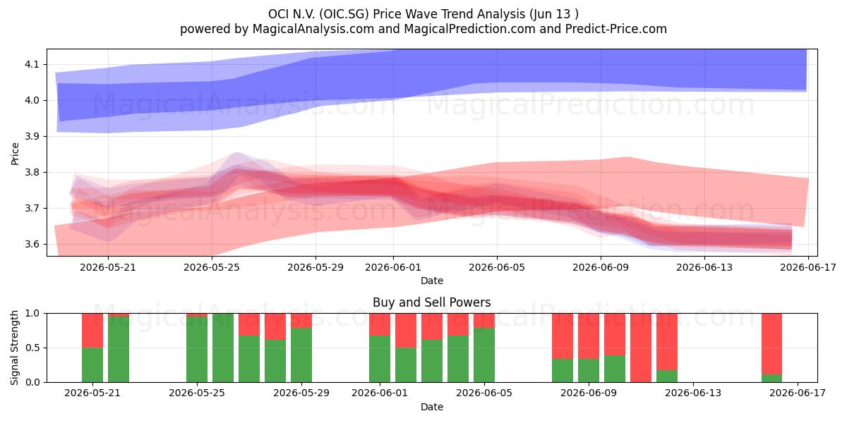  OCI N.V. (OIC.SG) Support and Resistance area (08 Jun) 