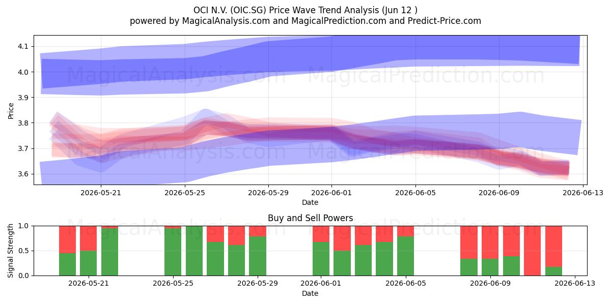  OCI N.V. (OIC.SG) Support and Resistance area (10 Jun) 