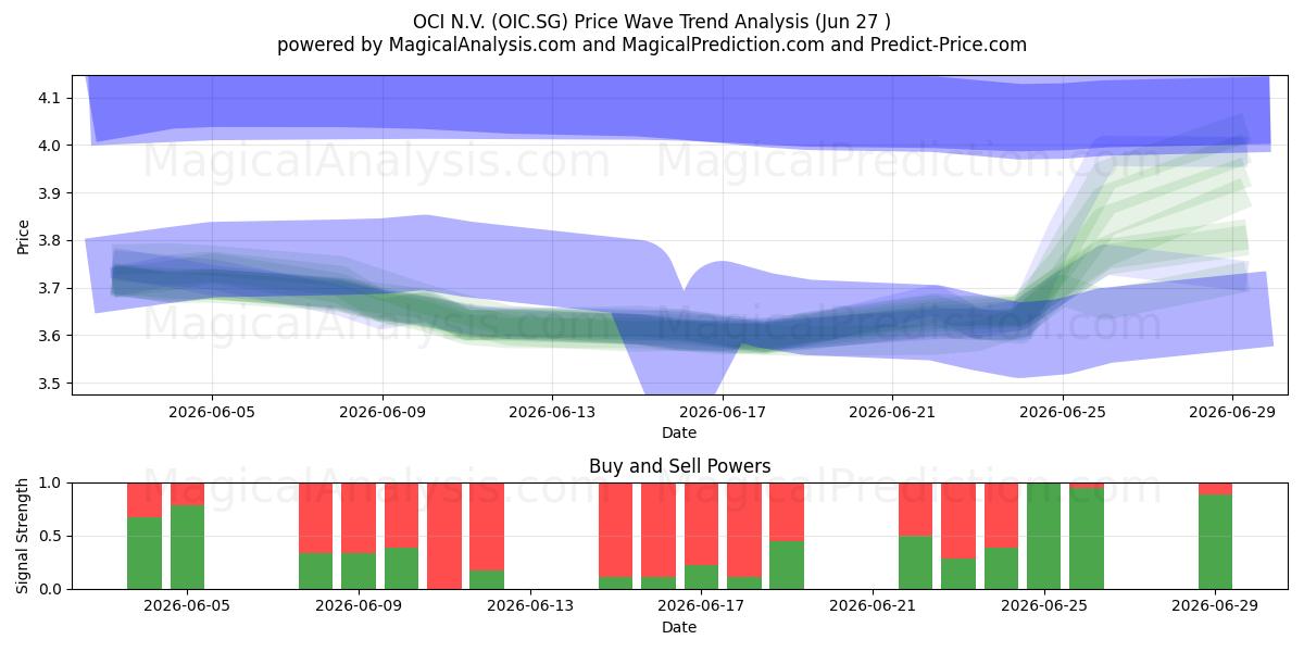  OCI N.V. (OIC.SG) Support and Resistance area (26 Jun) 