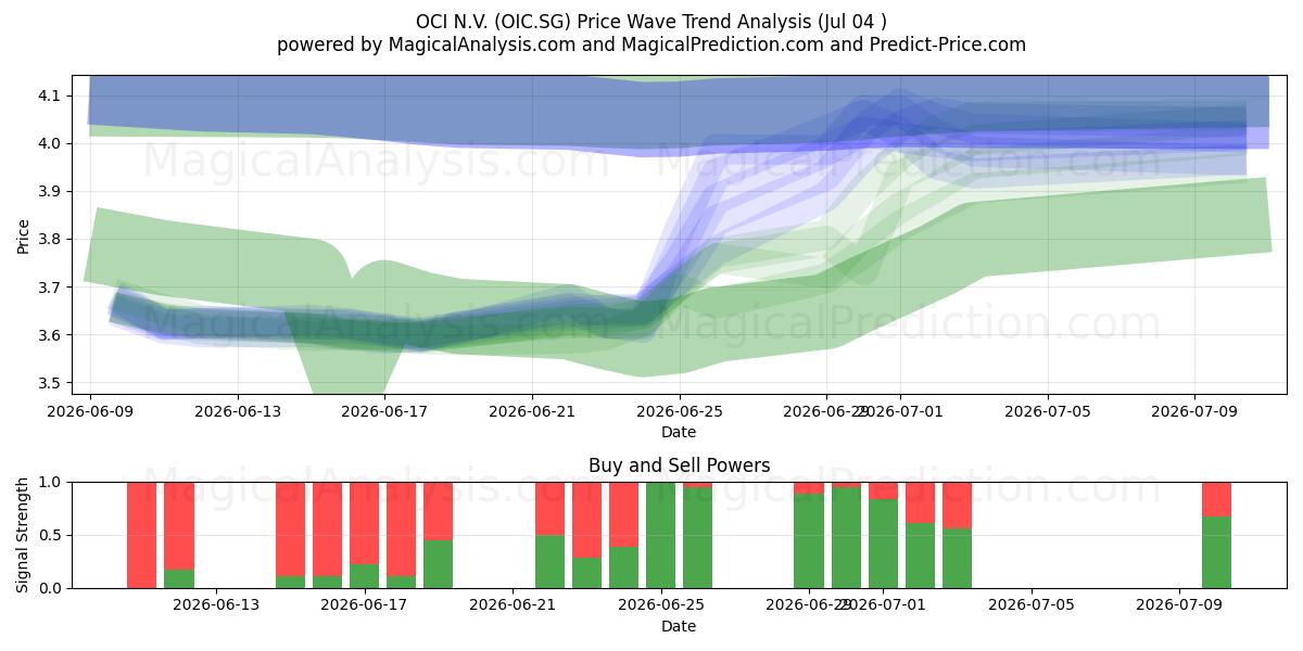  OCI N.V. (OIC.SG) Support and Resistance area (03 Jul) 