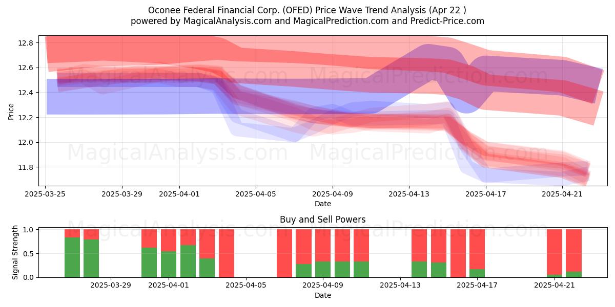  Oconee Federal Financial Corp. (OFED) Support and Resistance area (22 Apr) 