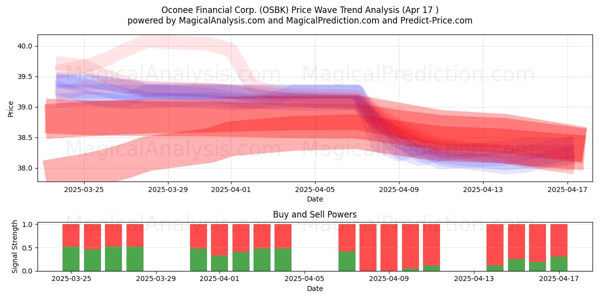  Oconee Financial Corp. (OSBK) Support and Resistance area (17 Apr) 