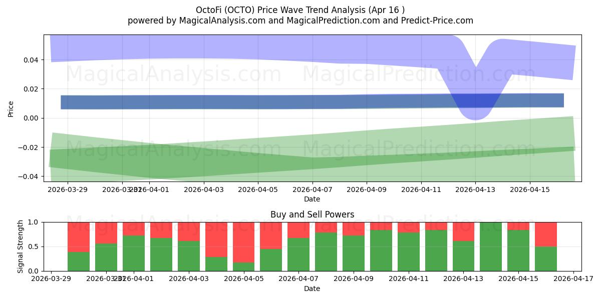  OctoFi (OCTO) Support and Resistance area (16 Apr) 