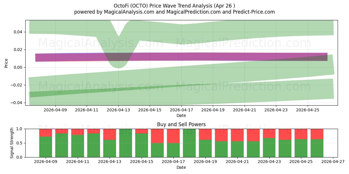  옥토파이 (OCTO) Support and Resistance area (25 Apr) 