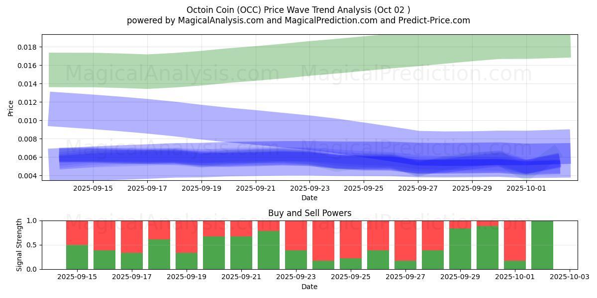  Octoin Coin (OCC) Support and Resistance area (01 Oct) 