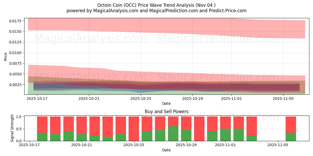  Octoin Coin (OCC) Support and Resistance area (03 Nov) 