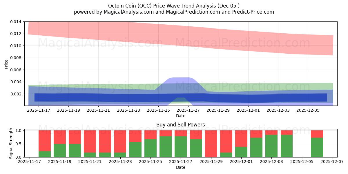  Octoin mynt (OCC) Support and Resistance area (04 Dec) 