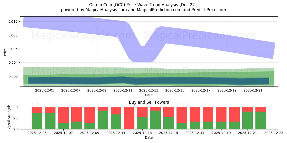  Moneda Octoín (OCC) Support and Resistance area (21 Dec) 