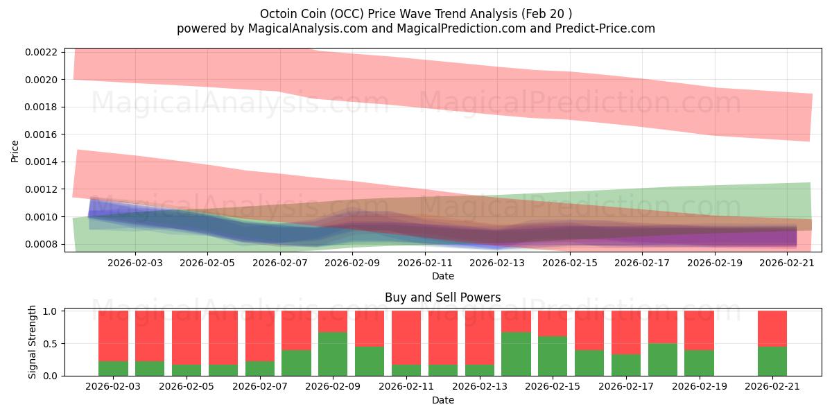  Octoin mønt (OCC) Support and Resistance area (19 Feb) 