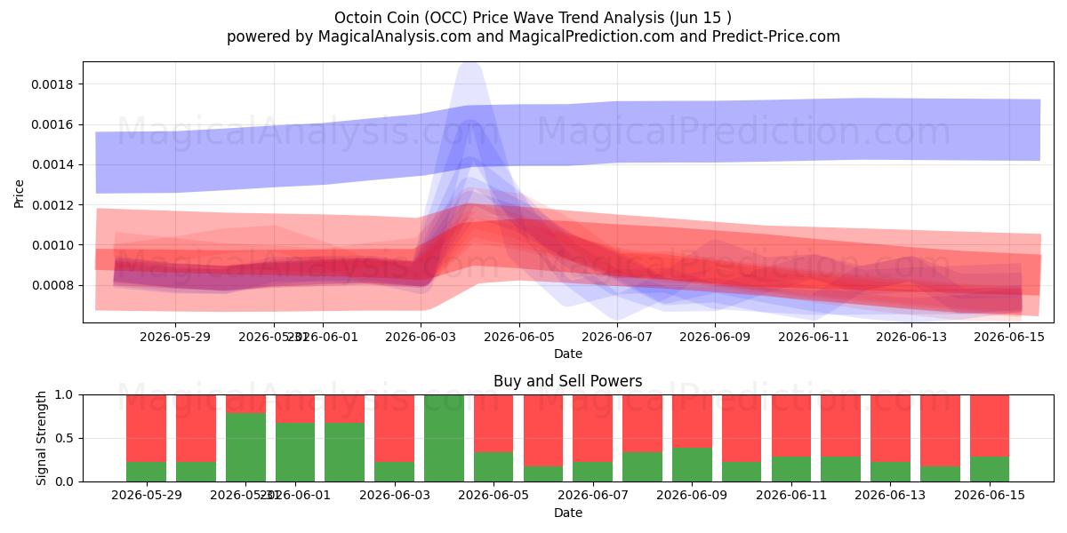  Octoin-Münze (OCC) Support and Resistance area (11 Jun) 