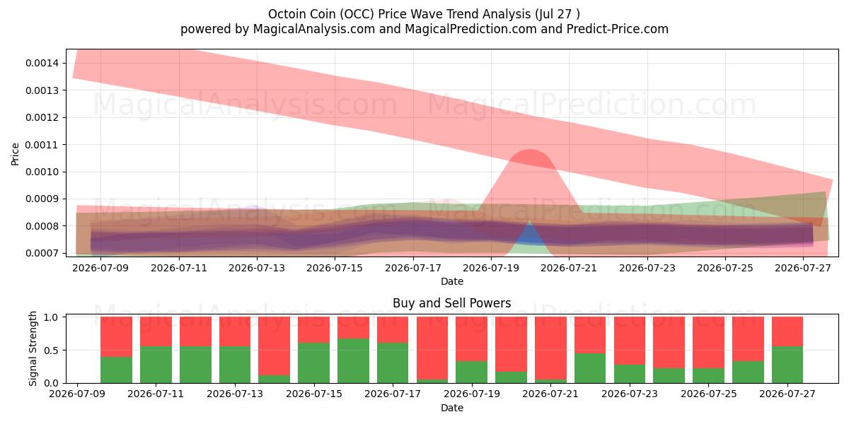  Octoin Coin (OCC) Support and Resistance area (09 Jul) 