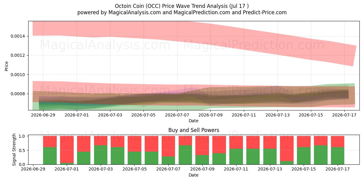  Octoin-munt (OCC) Support and Resistance area (16 Jul) 