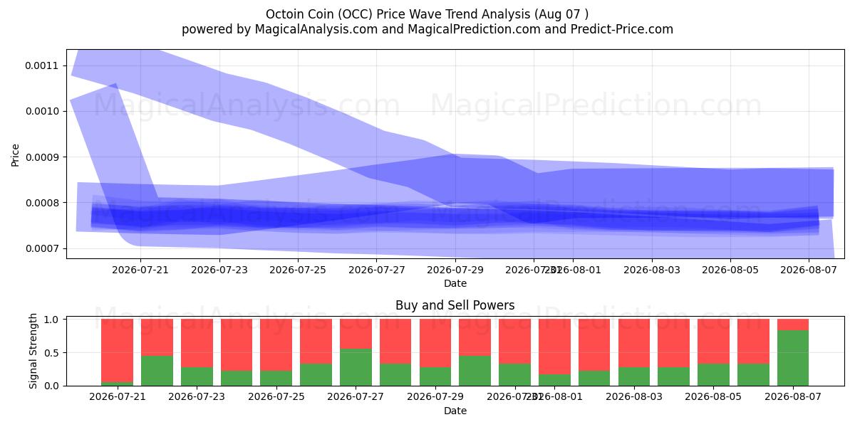  Moneta Octoin (OCC) Support and Resistance area (06 Aug) 