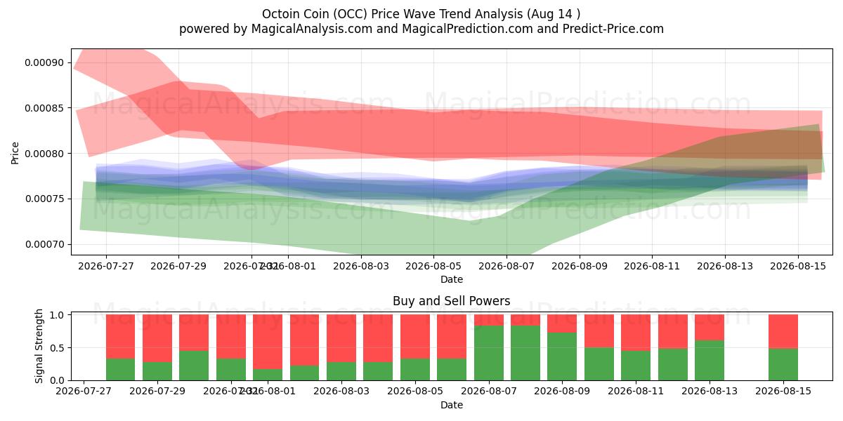  Octoin-Münze (OCC) Support and Resistance area (13 Aug) 