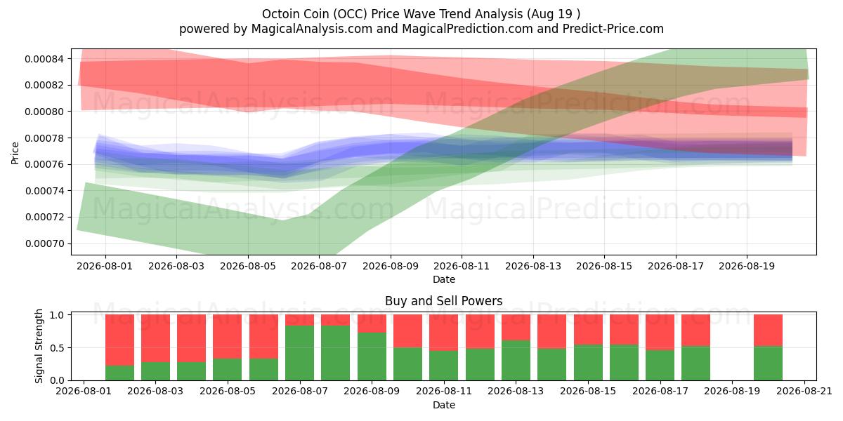  ऑक्टोइन सिक्का (OCC) Support and Resistance area (18 Aug) 