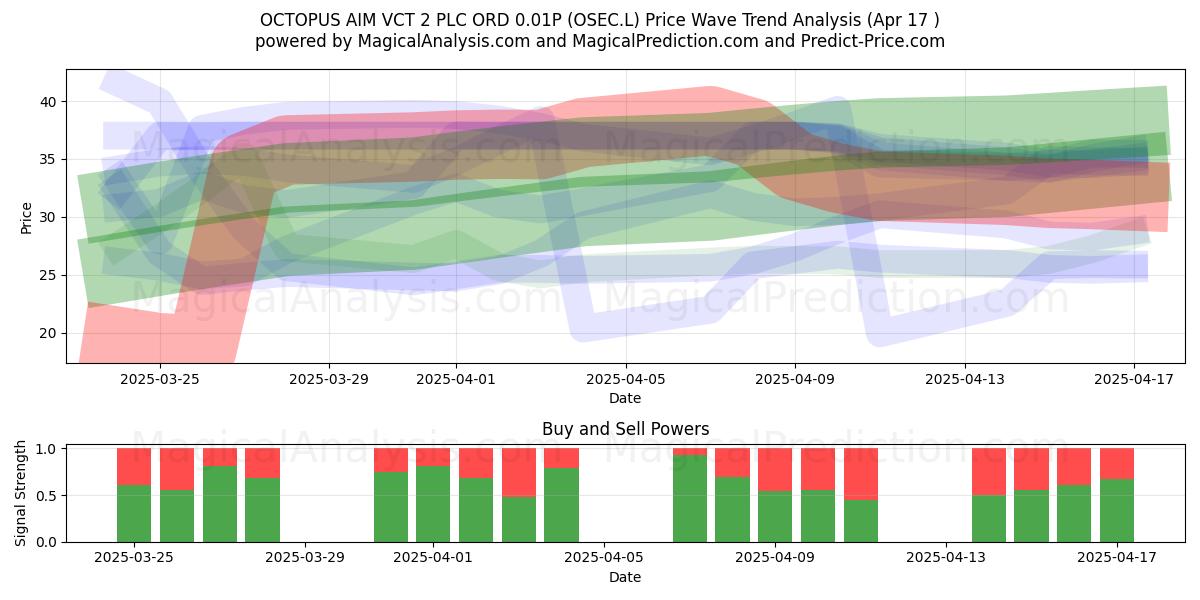 OCTOPUS AIM VCT 2 PLC ORD 0.01P (OSEC.L) Support and Resistance area (17 Apr) 