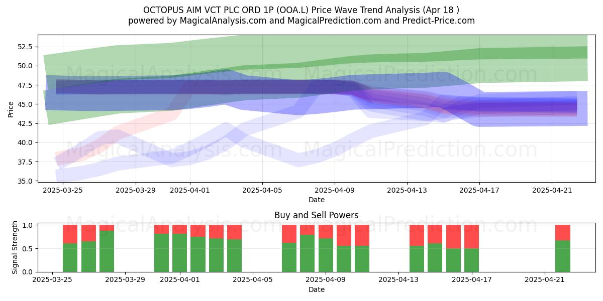  OCTOPUS AIM VCT PLC ORD 1P (OOA.L) Support and Resistance area (18 Apr) 