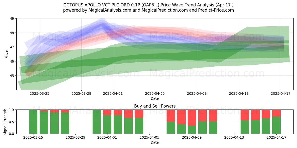  OCTOPUS APOLLO VCT PLC ORD 0.1P (OAP3.L) Support and Resistance area (17 Apr) 