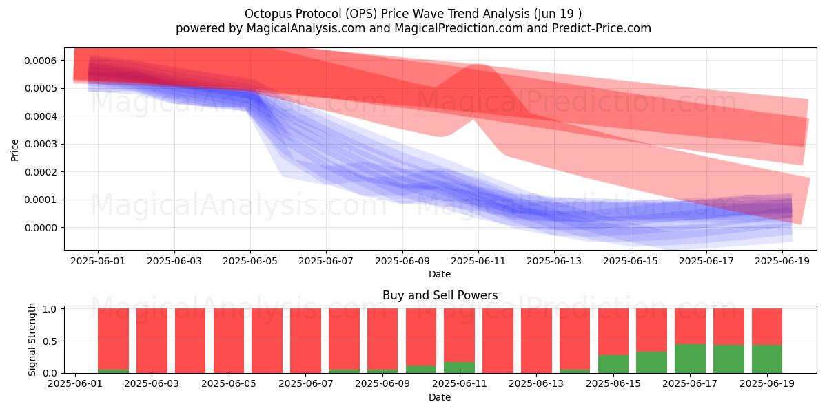  Protocolo Polvo (OPS) Support and Resistance area (18 Jun) 