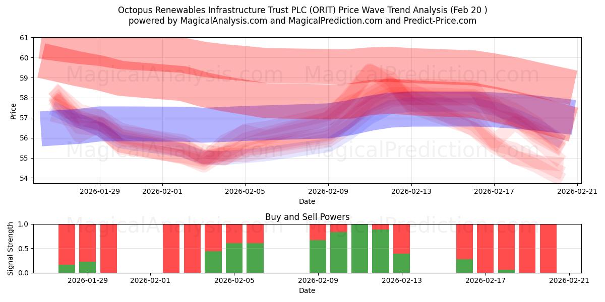  Octopus Renewables Infrastructure Trust PLC (ORIT) Support and Resistance area (19 Feb) 