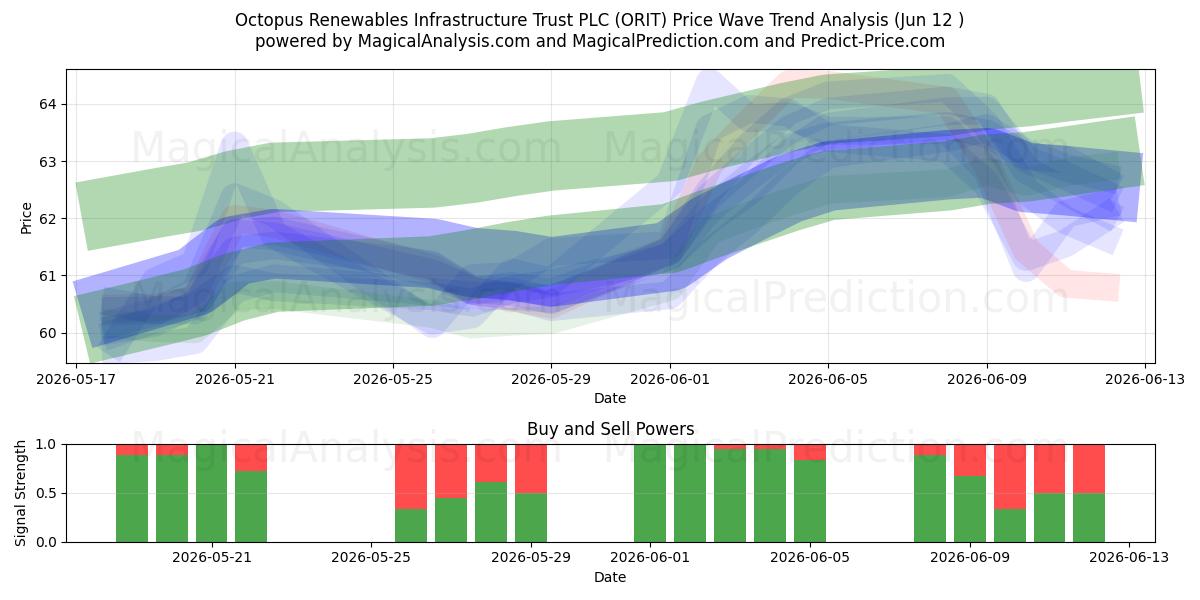  Octopus Renewables Infrastructure Trust PLC (ORIT) Support and Resistance area (11 Jun) 