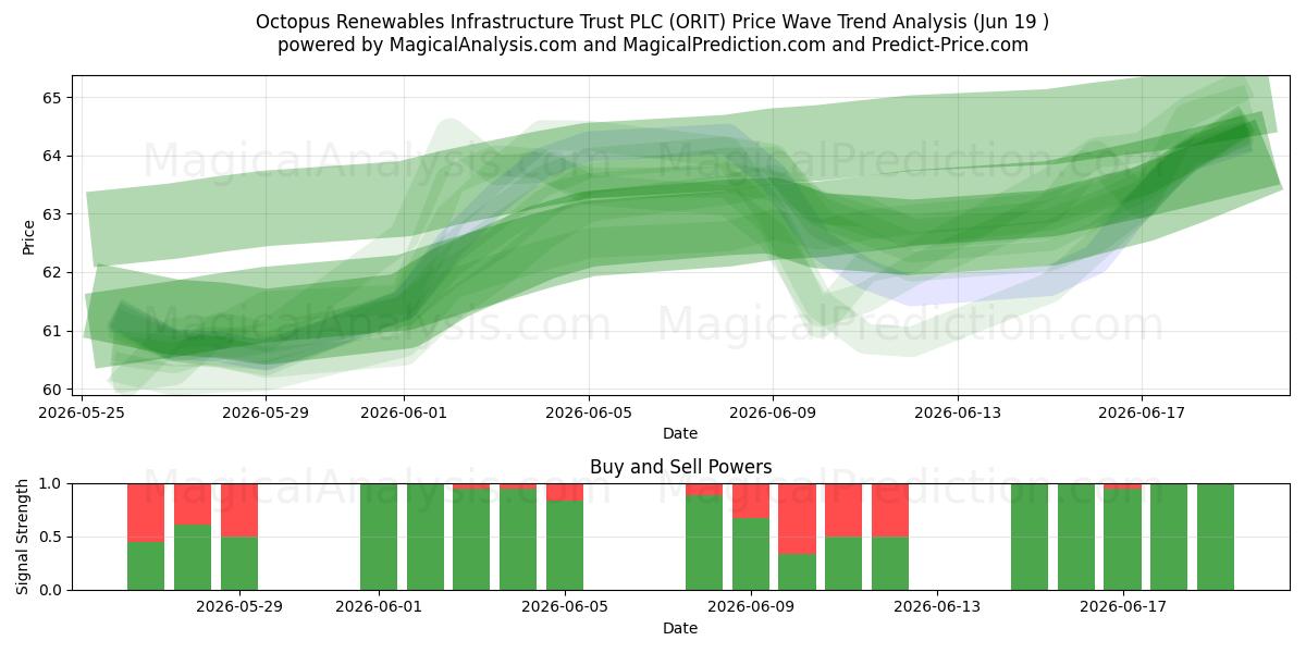  Octopus Renewables Infrastructure Trust PLC (ORIT) Support and Resistance area (18 Jun) 