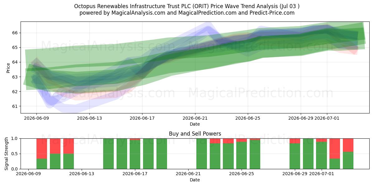  Octopus Renewables Infrastructure Trust PLC (ORIT) Support and Resistance area (02 Jul) 