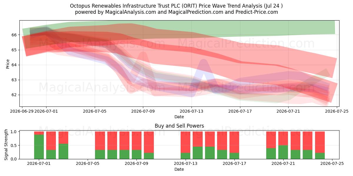  Octopus Renewables Infrastructure Trust PLC (ORIT) Support and Resistance area (23 Jul) 