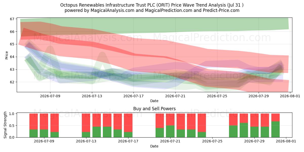  Octopus Renewables Infrastructure Trust PLC (ORIT) Support and Resistance area (30 Jul) 