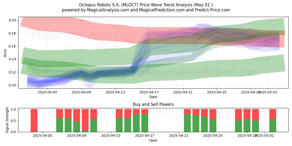 Octopus Robots S.A. (MLOCT) Support and Resistance area (01 May) Octopus Robots S.A. (MLOCT) Support and Resistance area (01 May)